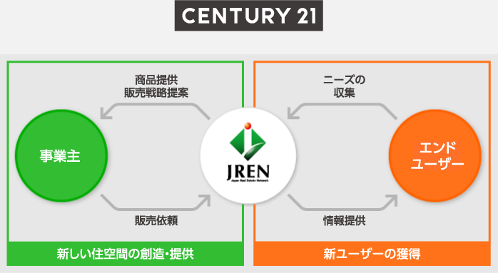 図：不動産売買・仲介