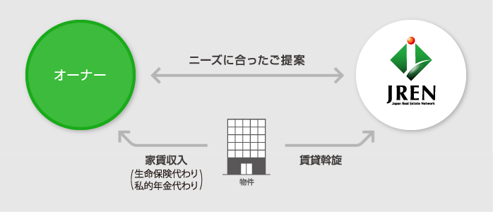 図：投資マンション事業