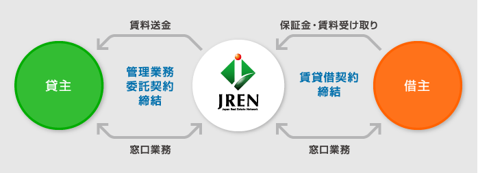 図：不動産賃貸管理（JREシステム）