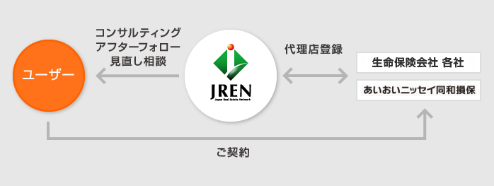 生命保険及び損害保険代理店業