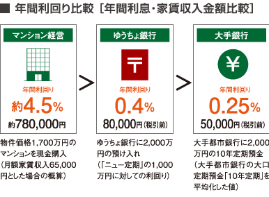 低金利対策として