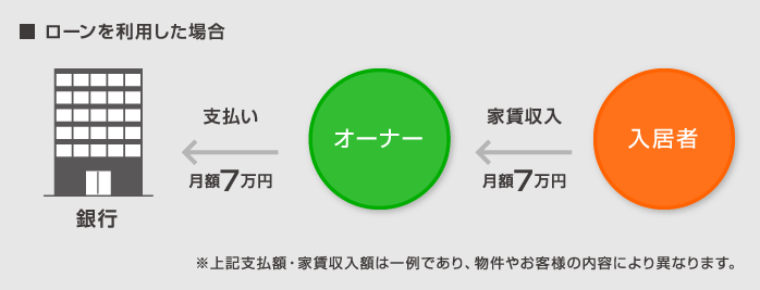 ローンを利用した場合